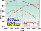 Edelbrock Supercharger Stage 1 - Street Kit 2007-2013 GM Gmt920/930 SuvS 5 3L w/ Tuner